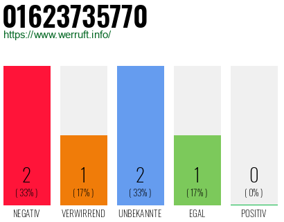 Rufnummer 01623735770 Telefonnummer 01623735770