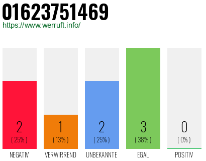 Rufnummer 01623751469 Telefonnummer 01623751469