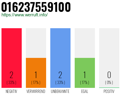 Rufnummer 016237559100 Telefonnummer 016237559100