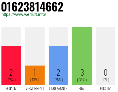 Rufnummer 01623814662 Telefonnummer 01623814662