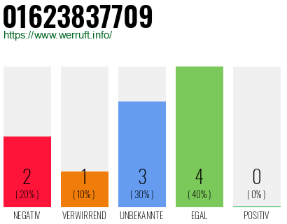 Rufnummer 01623837709 Telefonnummer 01623837709