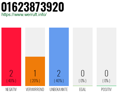 Rufnummer 01623873920 Telefonnummer 01623873920