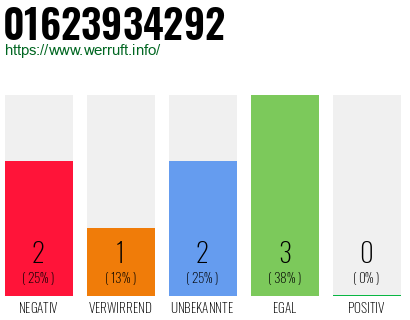 Rufnummer 01623934292 Telefonnummer 01623934292