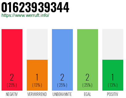 Rufnummer 01623939344 Telefonnummer 01623939344