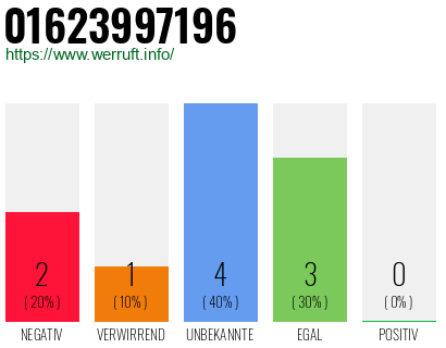 Rufnummer 01623997196 Telefonnummer 01623997196