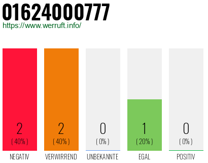 Rufnummer 01624000777 Telefonnummer 01624000777