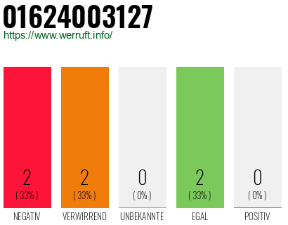 Rufnummer 01624003127 Telefonnummer 01624003127