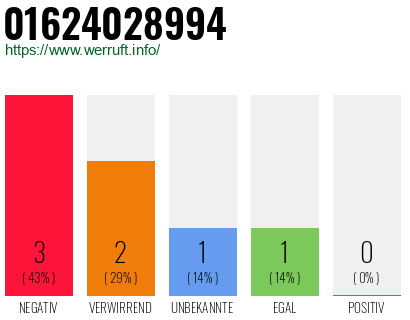 Rufnummer 01624028994 Telefonnummer 01624028994