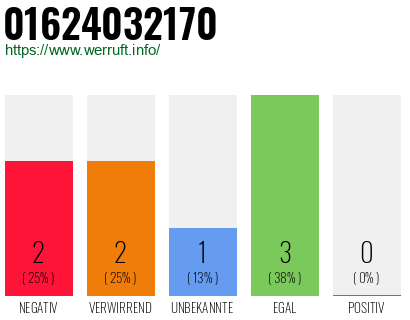 Rufnummer 01624032170 Telefonnummer 01624032170