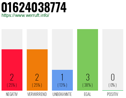 Rufnummer 01624038774 Telefonnummer 01624038774