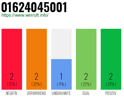 Rufnummer 01624045001 Telefonnummer 01624045001