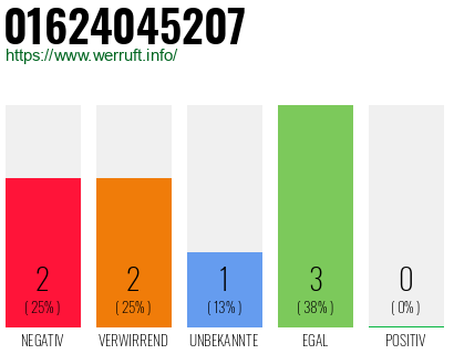 Rufnummer 01624045207 Telefonnummer 01624045207