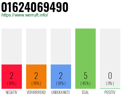 Rufnummer 01624069490 Telefonnummer 01624069490