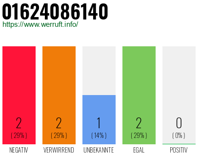 Rufnummer 01624086140 Telefonnummer 01624086140