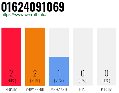 Rufnummer 01624091069 Telefonnummer 01624091069