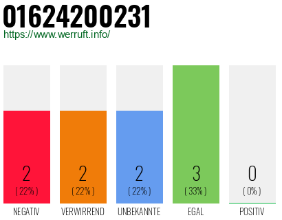 Rufnummer 01624200231 Telefonnummer 01624200231