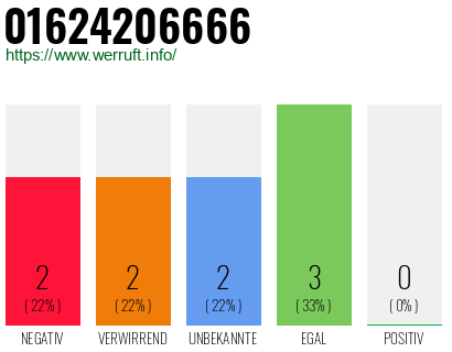 Rufnummer 01624206666 Telefonnummer 01624206666