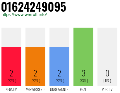 Rufnummer 01624249095 Telefonnummer 01624249095