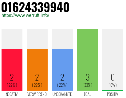 Rufnummer 01624339940 Telefonnummer 01624339940