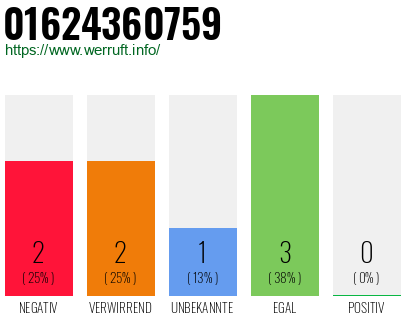 Rufnummer 01624360759 Telefonnummer 01624360759