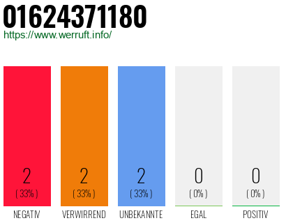Rufnummer 01624371180 Telefonnummer 01624371180