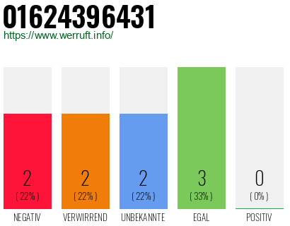 Rufnummer 01624396431 Telefonnummer 01624396431