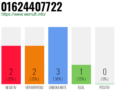 Telefonnummer 01624407722