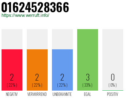 Rufnummer 01624528366 Telefonnummer 01624528366