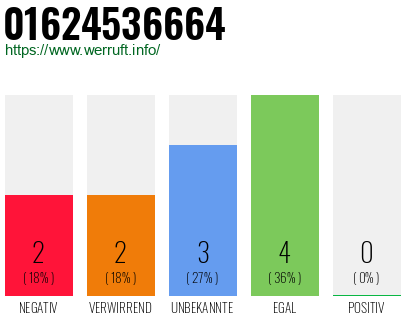 Telefonnummer 01624536664
