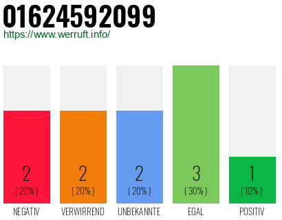 Rufnummer 01624592099 Telefonnummer 01624592099