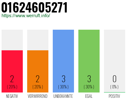 Rufnummer 01624605271 Telefonnummer 01624605271