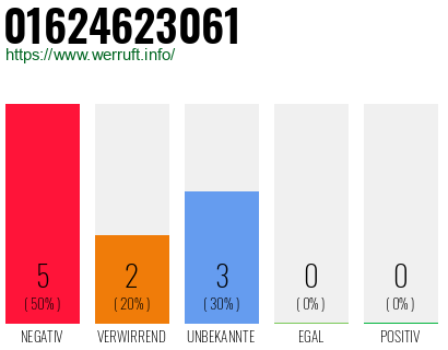 Rufnummer 01624623061 Telefonnummer 01624623061