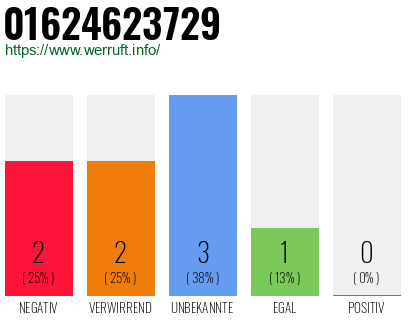 Rufnummer 01624623729 Telefonnummer 01624623729