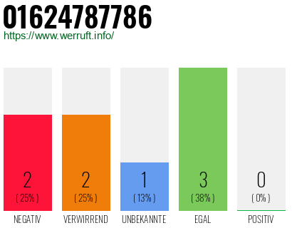 Rufnummer 01624787786 Telefonnummer 01624787786