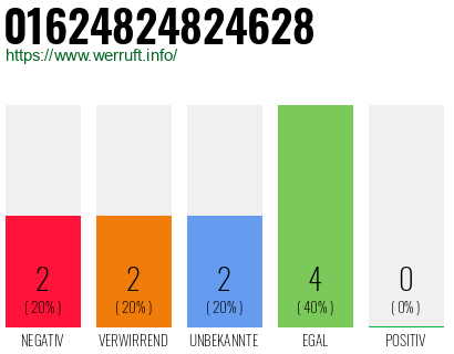 Rufnummer 01624824824628 Telefonnummer 01624824824628