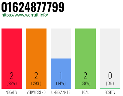 Rufnummer 01624877799 Telefonnummer 01624877799