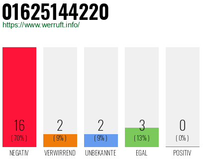 Rufnummer 01625144220 Telefonnummer 01625144220