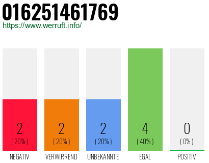 Rufnummer 016251461769 Telefonnummer 016251461769