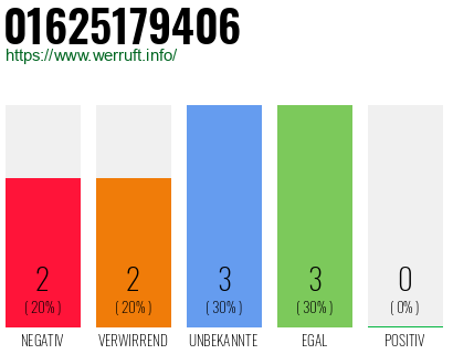 Rufnummer 01625179406 Telefonnummer 01625179406