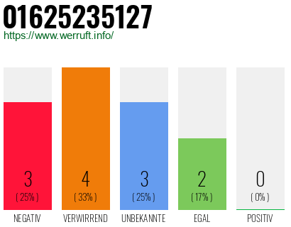 Rufnummer 01625235127 Telefonnummer 01625235127