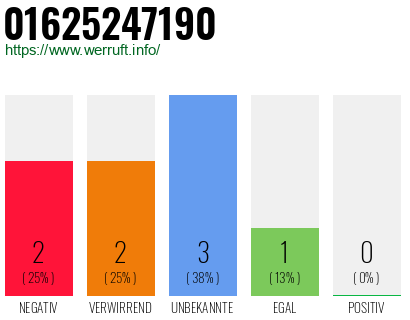 Telefonnummer 01625247190