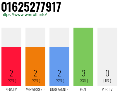 Rufnummer 01625277917 Telefonnummer 01625277917