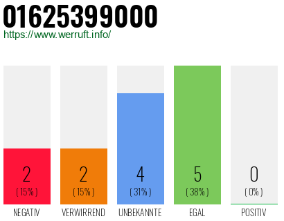 Rufnummer 01625399000 Telefonnummer 01625399000