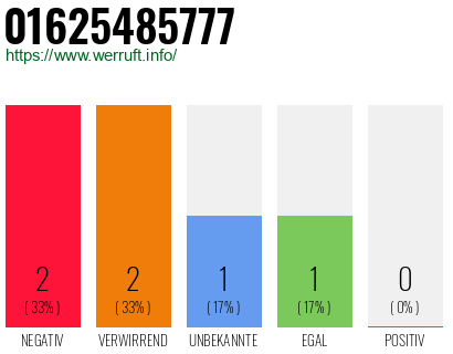 Rufnummer 01625485777 Telefonnummer 01625485777