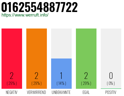Rufnummer 0162554887722 Telefonnummer 0162554887722