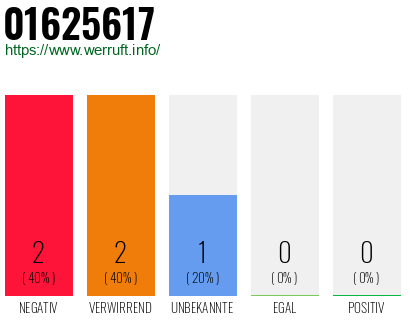 Rufnummer 01625617 Telefonnummer 01625617