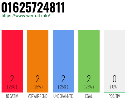 Telefonnummer 01625724811