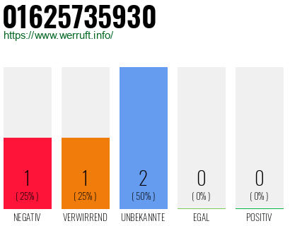 Telefonnummer 01625735930