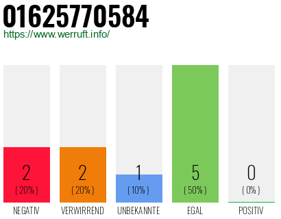 Rufnummer 01625770584 Telefonnummer 01625770584