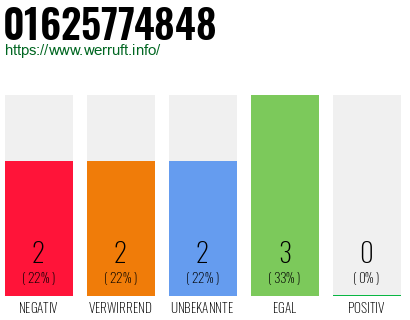 Rufnummer 01625774848 Telefonnummer 01625774848